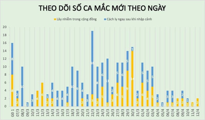 Thêm 2 ca mắc Covid-19 mới ở thôn Hạ Lôi, Việt Nam có 260 ca bệnh Covid-19 - Ảnh 3.