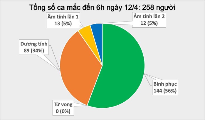 Không có ca mắc Covid-19 mới trong sáng 12-4, thêm 12 ca đủ tiêu chuẩn công bố khỏi bệnh - Ảnh 2.