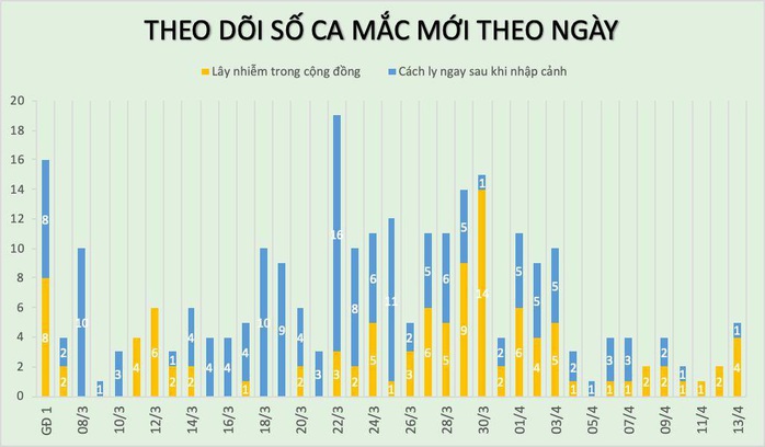 Thêm 3 ca mắc mới, Việt Nam có 265 bệnh nhân Covid-19 - Ảnh 3.