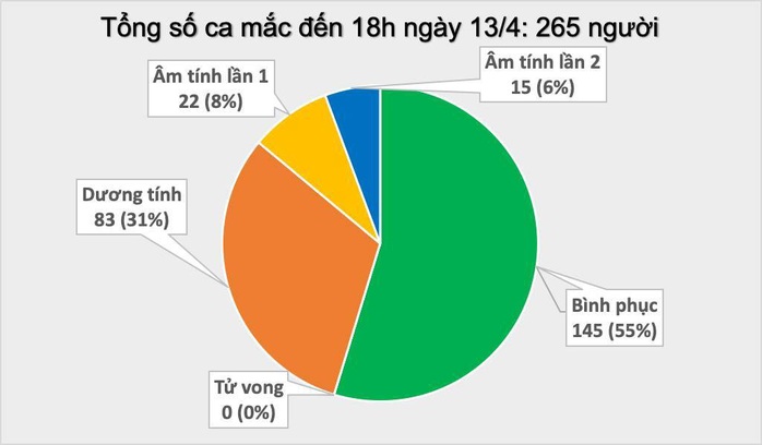 Thêm 3 ca mắc mới, Việt Nam có 265 bệnh nhân Covid-19 - Ảnh 2.