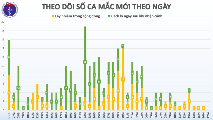 Việt Nam không ghi nhận ca mắc Covid-19 mới trong 36 giờ qua - Ảnh 3.