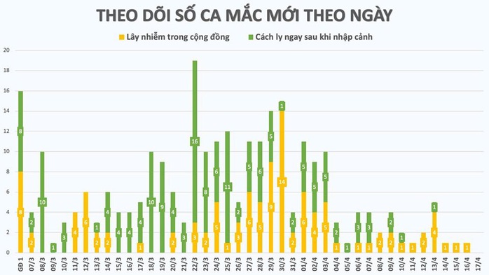 Không có ca mắc Covid-19 mới trong 24 giờ qua, 14 người được công bố khỏi bệnh hôm nay - Ảnh 3.