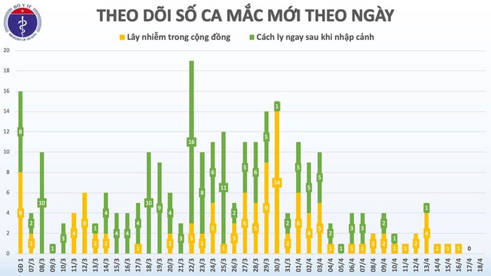 Lần đầu tiên, Việt Nam không ghi nhận ca Covid-19 mới trong 48 giờ qua - Ảnh 3.