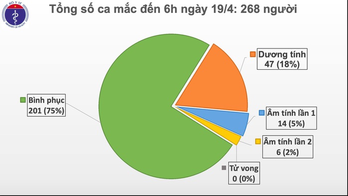 Việt Nam không có ca mắc Covid-19 mới trong liên tiếp 3 ngày - Ảnh 2.