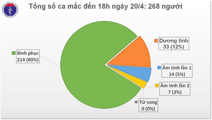 Không có ca mắc Covid-19 mới, 80% bệnh nhân đã khỏi bệnh - Ảnh 1.