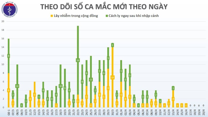 Không có ca mắc Covid-19 mới, 80% bệnh nhân đã khỏi bệnh - Ảnh 2.