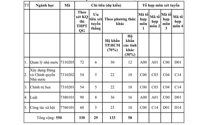 Học viện Cán bộ TP HCM tuyển 550 chỉ tiêu cho 5 ngành ĐH chính quy - Ảnh 1.