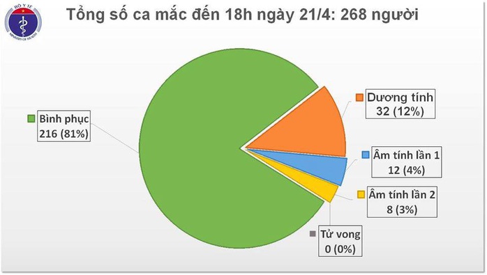 Ngày 21-4, không ghi nhận ca mắc Covid-19 mới, thêm bệnh nhân ra viện - Ảnh 2.