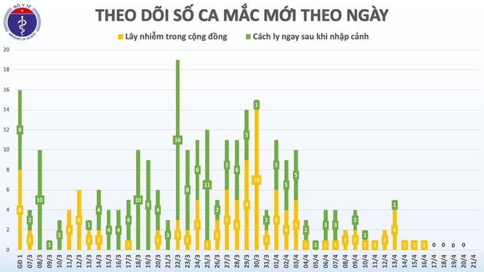 5 ngày liên tiếp Việt Nam không có ca mắc Covid-19 mới - Ảnh 3.