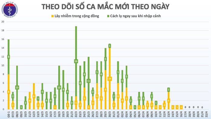 Sáng nay không ghi nhận ca mắc Covid-19 mới, tuần thứ 3 cách ly xã hội chỉ có 2 ca bệnh - Ảnh 3.