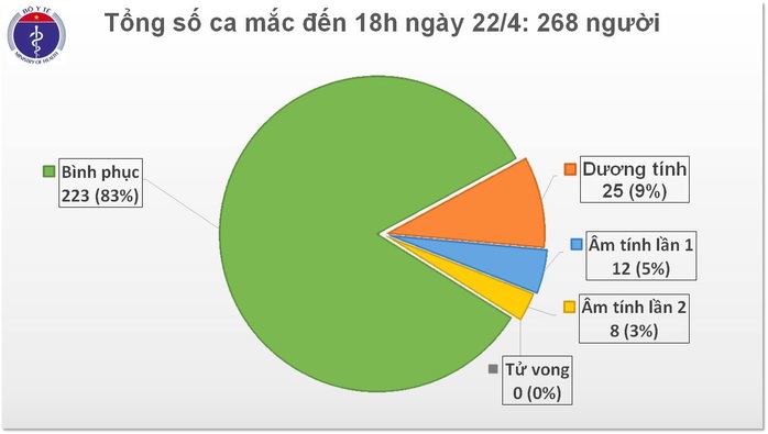 Ngày 22-4, không có ca mắc Covid-19 mới, bác gái bệnh nhân 17 hoàn toàn tỉnh - Ảnh 1.