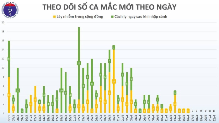 Ngày 22-4, không có ca mắc Covid-19 mới, bác gái bệnh nhân 17 hoàn toàn tỉnh - Ảnh 2.