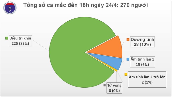 Việt Nam có 2 ca mắc Covid-19 mới sau 8 ngày không ghi nhận ca bệnh - Ảnh 2.