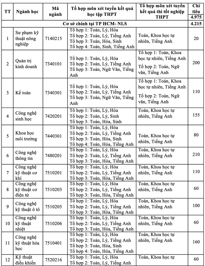 Trường ĐH Nông lâm TP HCM  2 phương thức tuyển sinh mới - Ảnh 1.