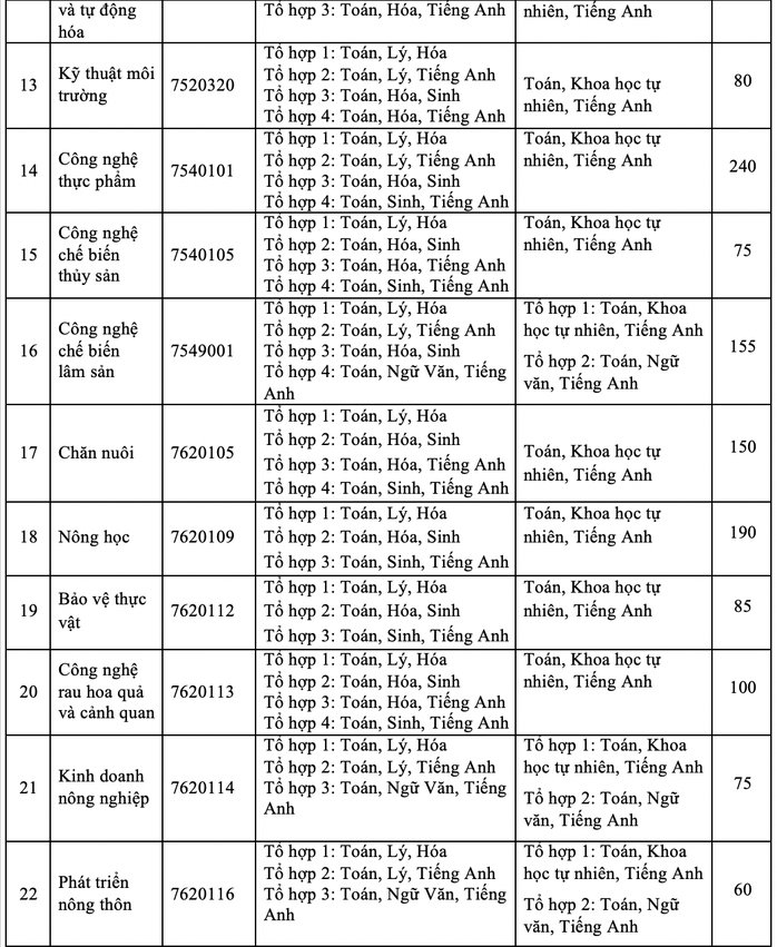 Trường ĐH Nông lâm TP HCM  2 phương thức tuyển sinh mới - Ảnh 2.