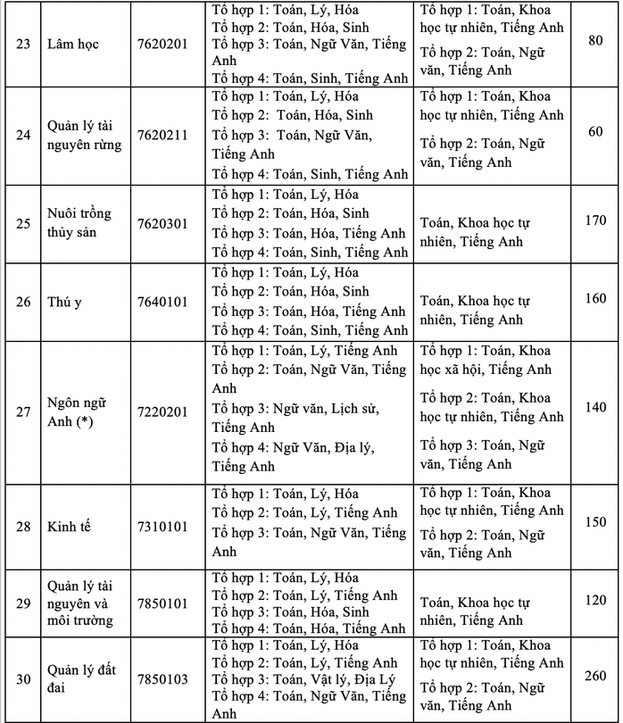 Trường ĐH Nông lâm TP HCM  2 phương thức tuyển sinh mới - Ảnh 3.