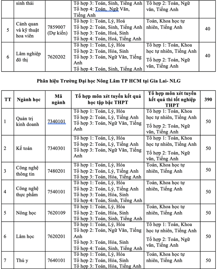 Trường ĐH Nông lâm TP HCM  2 phương thức tuyển sinh mới - Ảnh 5.