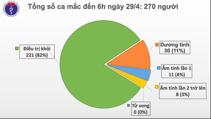 Không ghi nhận ca mắc Covid-19 trước kỳ nghỉ lễ, thêm 1 ca bệnh dương tính trở lại - Ảnh 1.