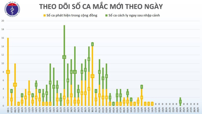 Thêm 2 bệnh nhân Covid-19 dương tính trở lại, 1 ca rất phức tạp - Ảnh 3.