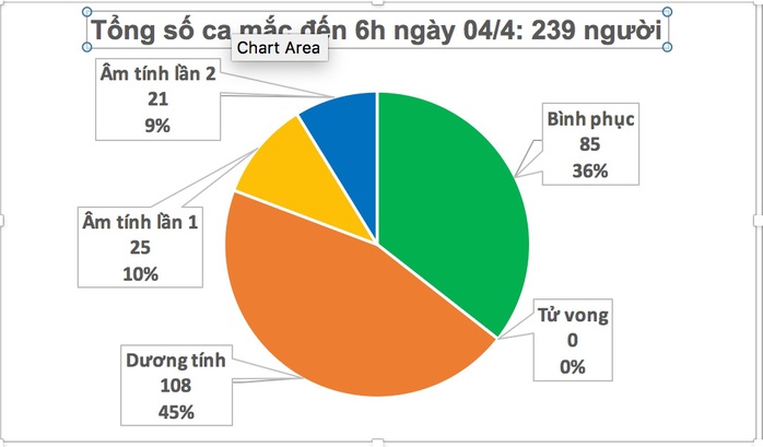 VN ghi nhận 239 ca Covid-19, thêm 1 ca tại ổ dịch Bệnh viện Bạch Mai - Ảnh 2.