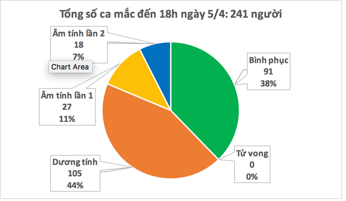 Việt Nam chỉ ghi nhận thêm 1 ca Covid-19 trong ngày 5-4 - Ảnh 2.