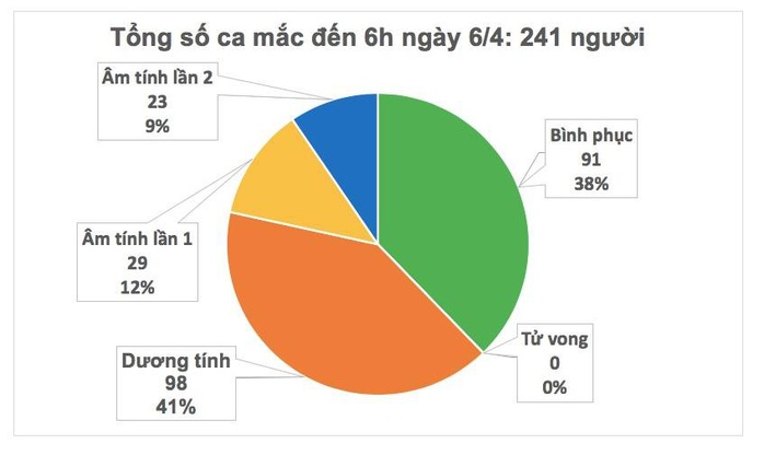 Giai đoạn 2 chống dịch tròn 1 tháng, sáng nay VN không có ca Covid-19 mới - Ảnh 2.