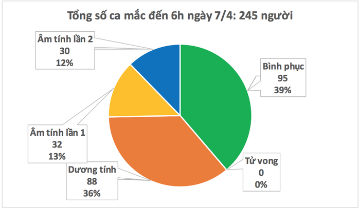 Sáng thứ 3 liên tiếp không ghi nhận thêm ca mắc Covid-19, dự kiến 18 bệnh nhân ra viện hôm nay - Ảnh 2.