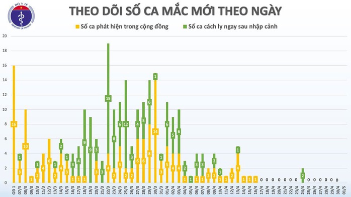 15 ngày không có ca Covid-19 mới trong cộng đồng, phi công Anh vẫn tiên lượng nặng - Ảnh 3.