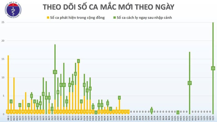 Thêm 1 ca mới, Việt Nam ghi nhận số ca mắc Covid-19 nhiều nhất trong 1 ngày   với 25 trường hợp - Ảnh 3.
