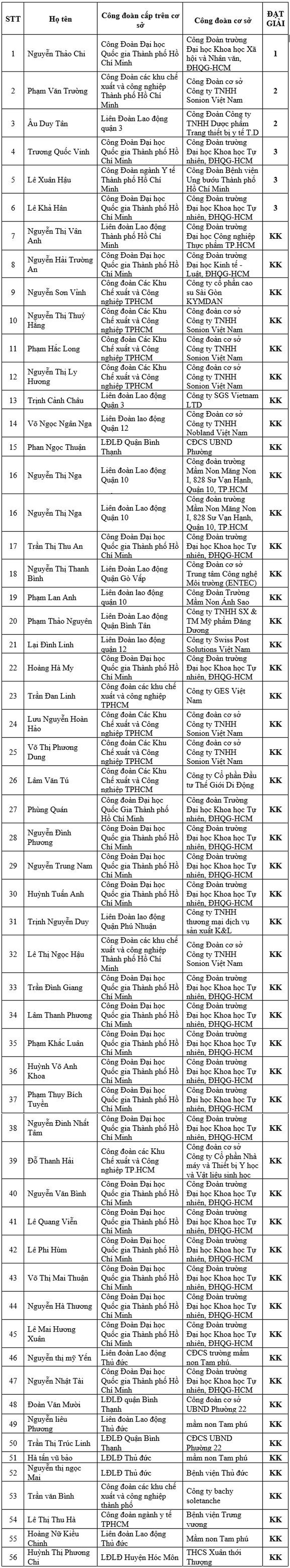 Công bố kết quả đợt 1 hội thi An toàn vệ sinh viên giỏi năm 2020 - Ảnh 1.