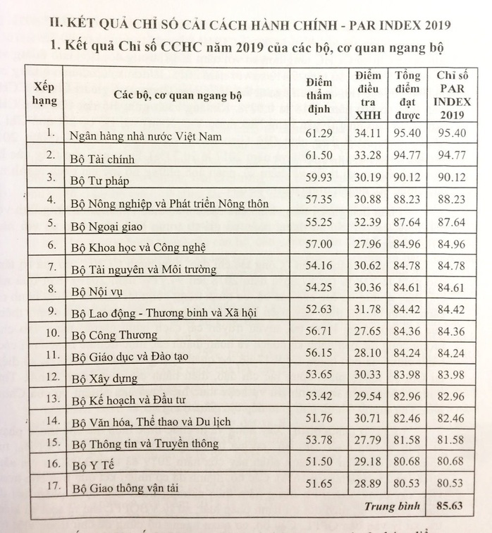 Bộ GTVT tiếp tục đứng chót bảng về cải cách hành chính - Ảnh 1.