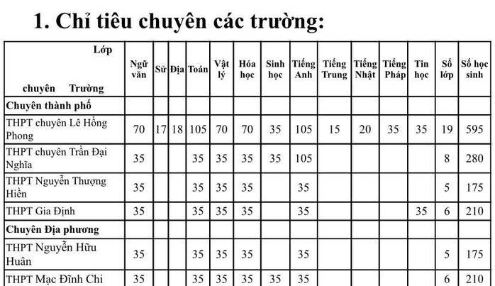 TP HCM công bố chỉ tiêu tuyển sinh lớp 10 chuyên - Ảnh 1.