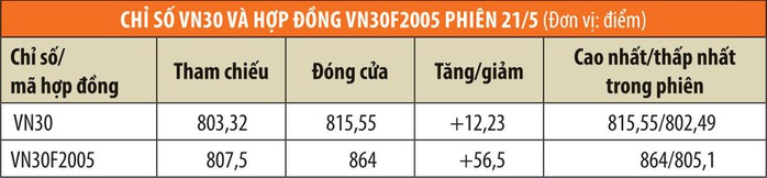 “Cháy” tài khoản trong phiên đáo hạn chứng khoán phái sinh - Ảnh 1. “Cháy” tài khoản trong phiên đáo hạn chứng khoán phái sinh - Ảnh 1.