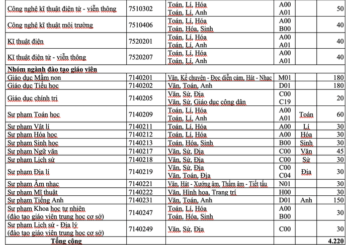 Trường ĐH Sài Gòn tuyển 4.220 chỉ tiêu - Ảnh 2.