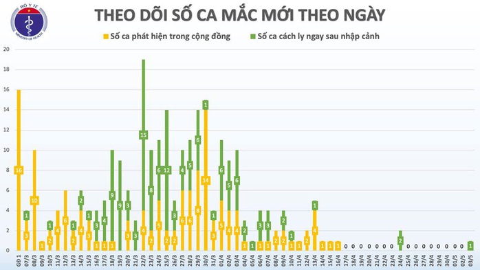 Việt Nam có thêm 1 ca mắc Covid-19 mới, là chuyên gia nước ngoài - Ảnh 3.