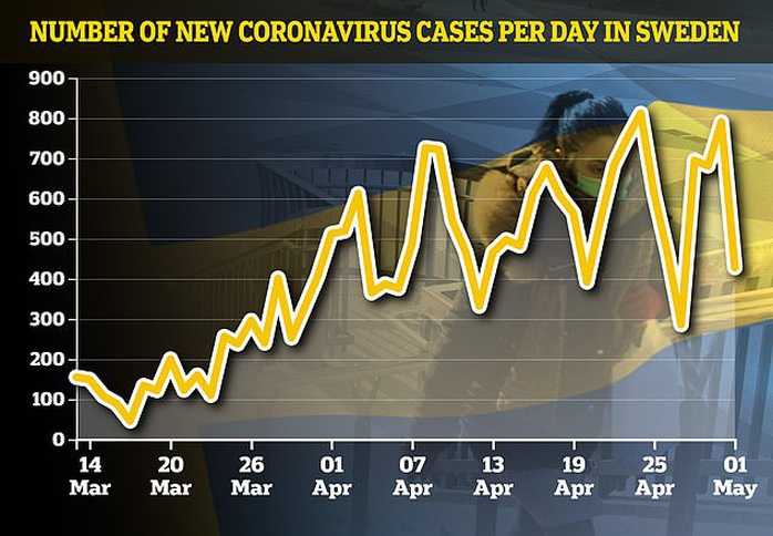 Thụy Điển: Chiến lược gia chống Covid-19 hoài nghi chiến lược không phong tỏa - Ảnh 3.