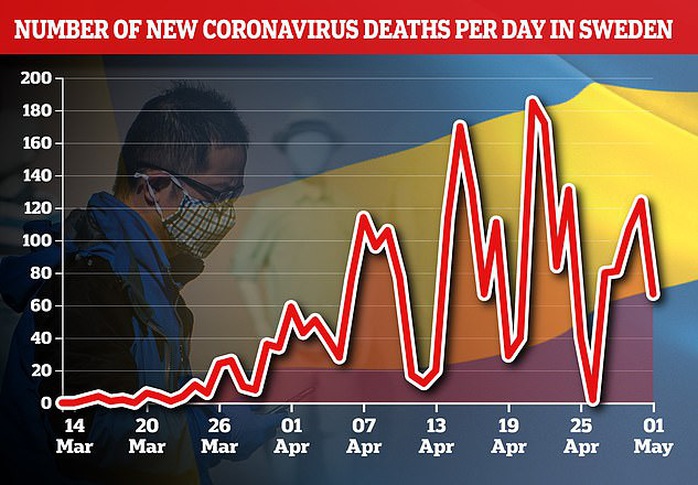 Thụy Điển: Chiến lược gia chống Covid-19 hoài nghi chiến lược không phong tỏa - Ảnh 4.
