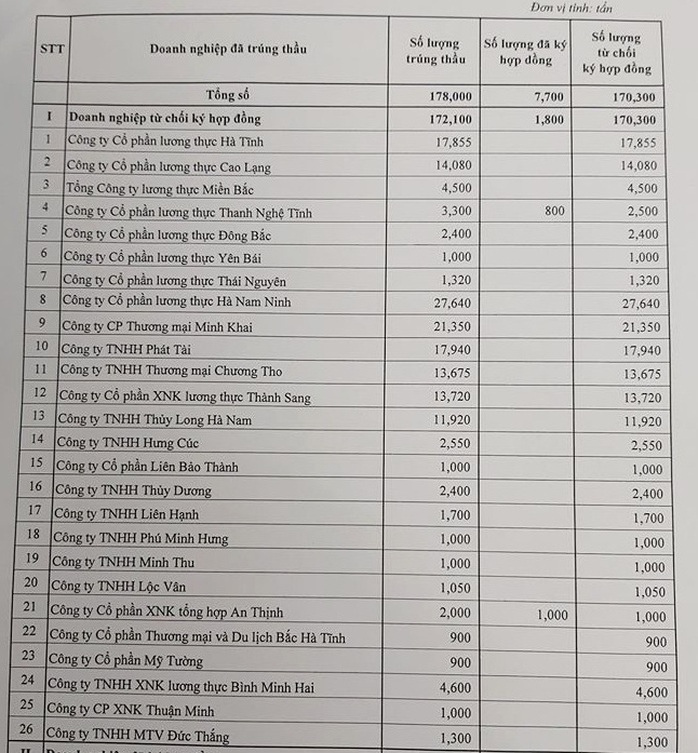 Thanh tra Bộ Tài chính: Làm rõ nghi vấn thông đồng giữa các Cục Dự trữ Nhà nước và doanh nghiệp - Ảnh 1.