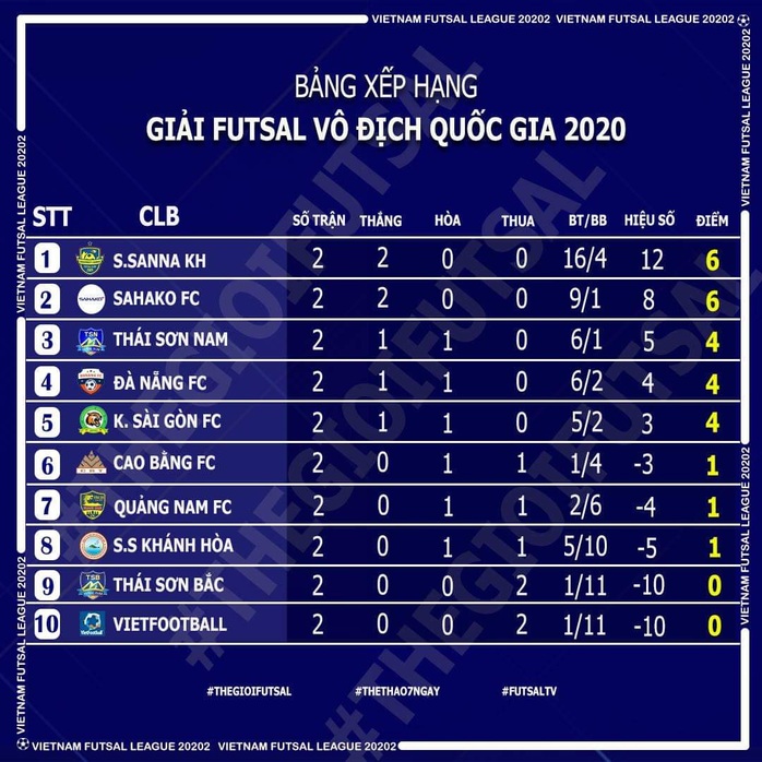 Lượt 2 VCK Futsal HDBank VĐQG 2020: Thái Sơn Nam thắng đậm, vươn lên top 3 - Ảnh 2.