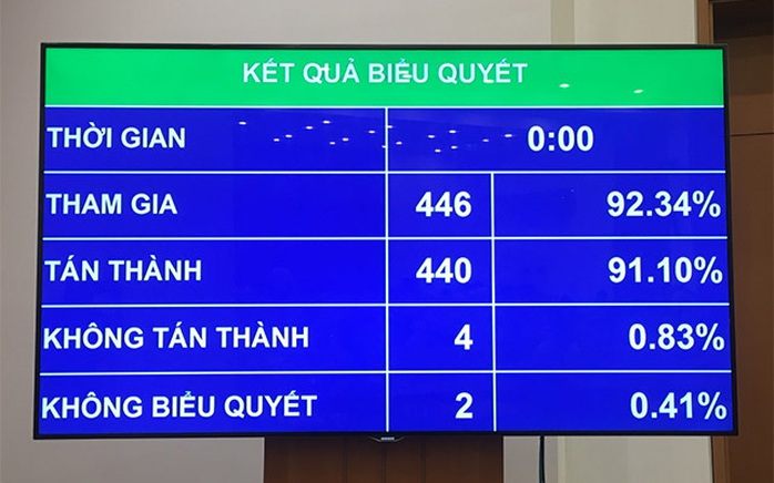 Quốc hội quyết định giảm 30% thuế thu nhập cho doanh nghiệp có doanh thu dưới 200 tỉ đồng - Ảnh 1.