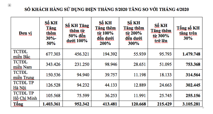 Hoá đơn tiền điện tăng vọt, EVN lý giải do nắng nóng - Ảnh 2.