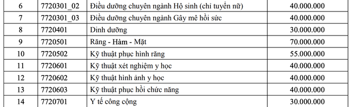 Công bố điều kiện xét tuyển vào Trường ĐH Y Dược TP HCM, Y khoa Phạm Ngọc Thạch - Ảnh 3.