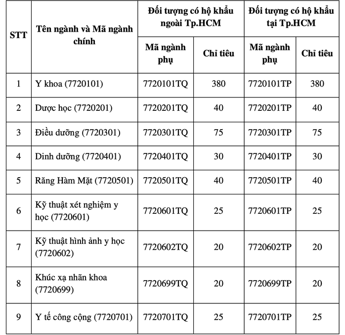 Công bố điều kiện xét tuyển vào Trường ĐH Y Dược TP HCM, Y khoa Phạm Ngọc Thạch - Ảnh 4.