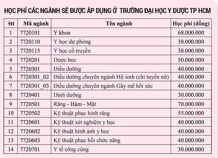 Học phí trường Y Dược tăng chóng mặt - Ảnh 2.