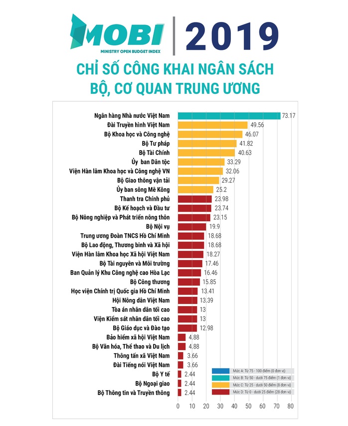 Minh bạch ngân sách có cải thiện - Ảnh 1.