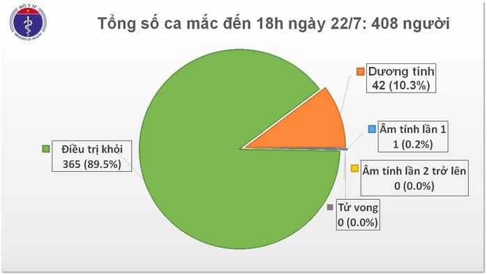 Thêm 7 chuyên gia dầu khí Nga mắc Covid-19, Việt Nam có 408 ca bệnh - Ảnh 1.