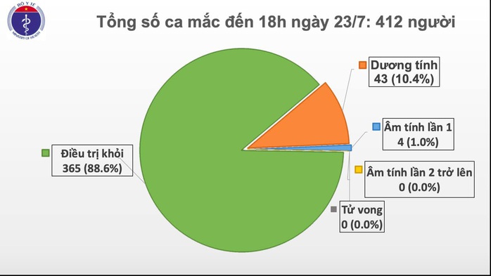 Liên tục ghi nhận bệnh nhân Covid-19 nhập cảnh, Việt Nam có 412 ca bệnh - Ảnh 1.