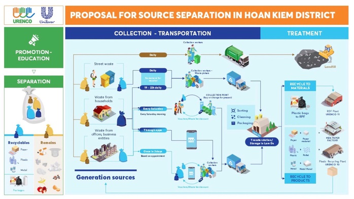 Unilever và URENCO triển khai hoạt động phân loại rác tại nguồn - Ảnh 1.