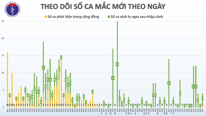 Việt Nam ghi nhận ca mắc Covid-19 đầu tiên trong cộng đồng sau 100 ngày - Ảnh 1.