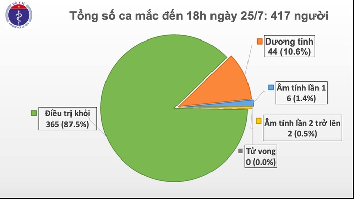 Việt Nam ghi nhận ca mắc Covid-19 đầu tiên trong cộng đồng sau 100 ngày - Ảnh 2.